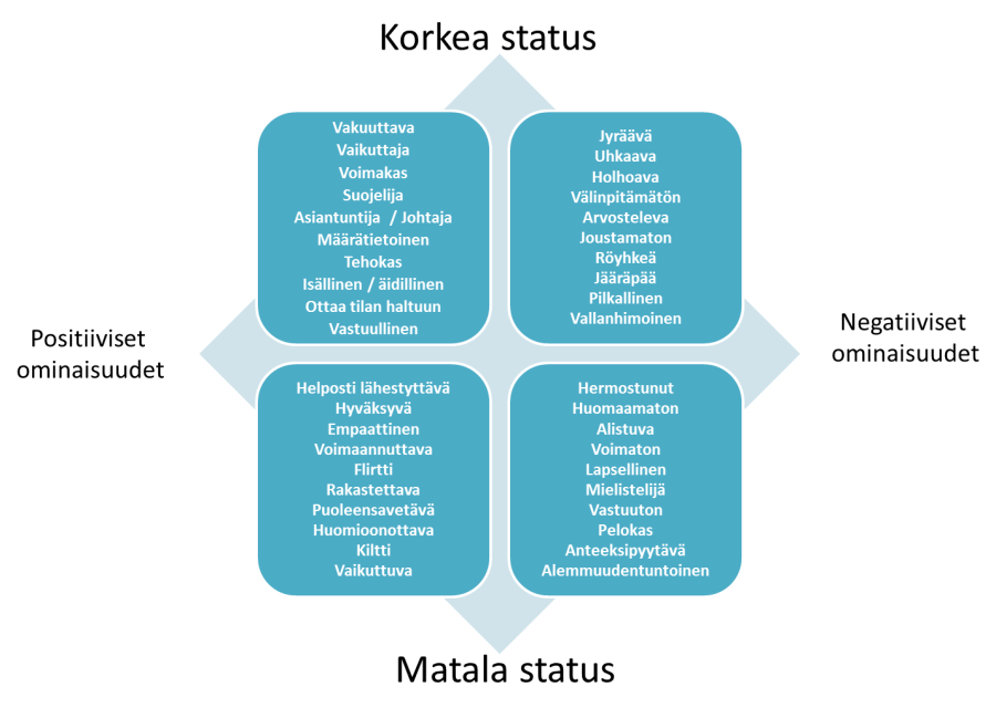 Statusilmaisun nelikenttä