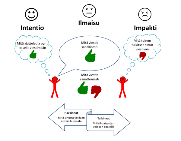 Intentio - ilmaisu - impakti. Kolme emoji kasvoa: hymyilevä (intentio), neutraali (ilmaisu) ja vihainen (impakti). Kuvassa on avattu mitä havainnot ja tulkinnat ilmaisustamme kertovat. Kuinka voimme ajatella viestivämme yhtä (positiivinen aie) ja tulla silti tulkituiksi, kuin olisimme viestineet toista (negatiivinen ilmaisu).